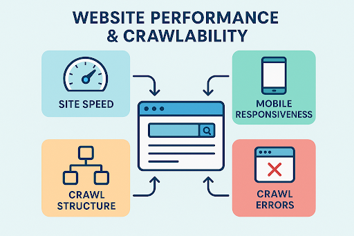 search engine optimization site performance and crawl structure illustration